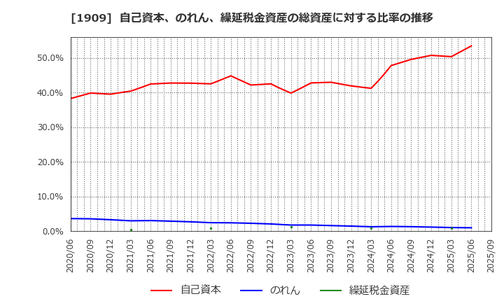 1909 日本ドライケミカル(株): 自己資本、のれん、繰延税金資産の総資産に対する比率の推移