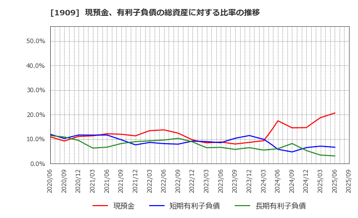 1909 日本ドライケミカル(株): 現預金、有利子負債の総資産に対する比率の推移