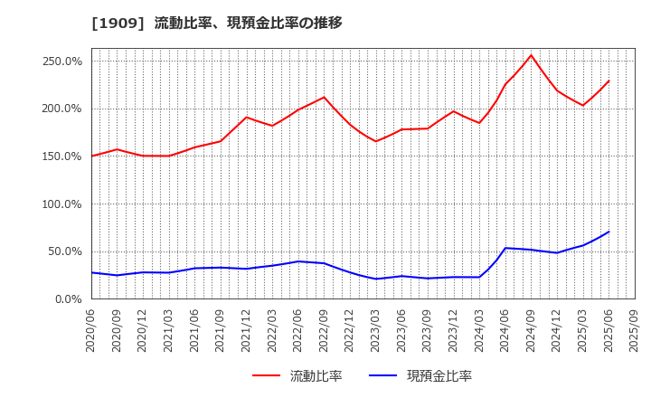 1909 日本ドライケミカル(株): 流動比率、当座比率、現預金比率の推移