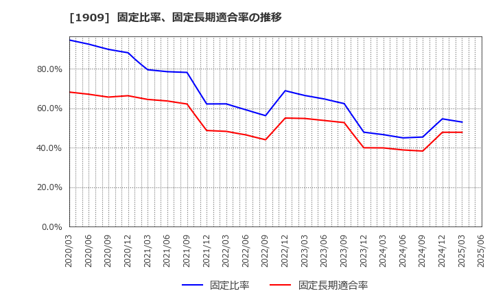 1909 日本ドライケミカル(株): 固定比率、固定長期適合率の推移