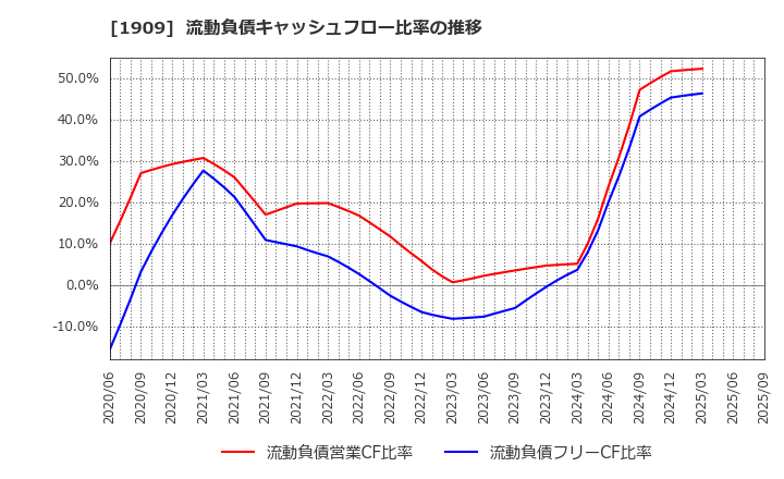 1909 日本ドライケミカル(株): 流動負債キャッシュフロー比率の推移