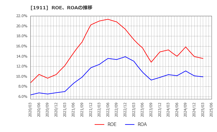 1911 住友林業(株): ROE、ROAの推移