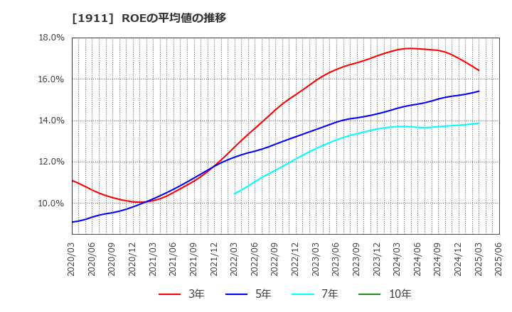 1911 住友林業(株): ROEの平均値の推移