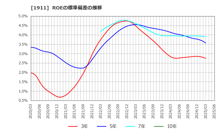 1911 住友林業(株): ROEの標準偏差の推移