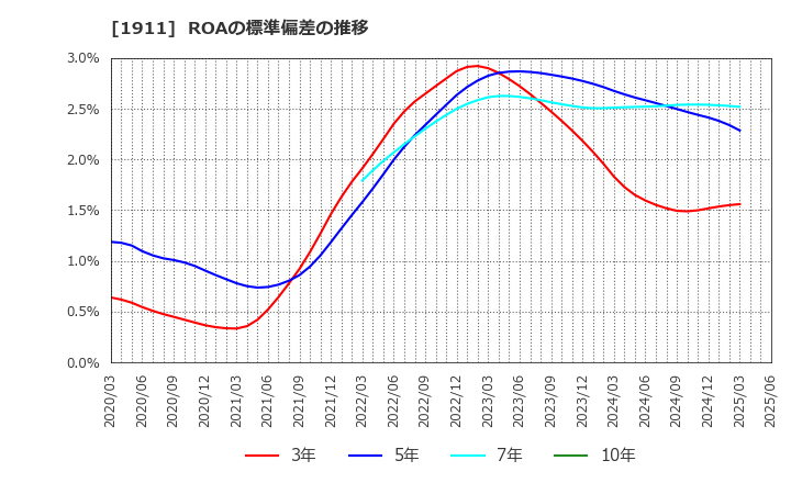 1911 住友林業(株): ROAの標準偏差の推移