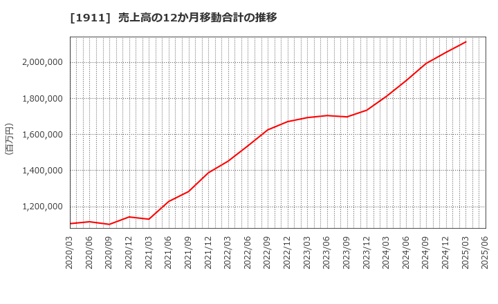 1911 住友林業(株): 売上高の12か月移動合計の推移