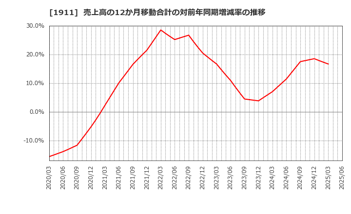 1911 住友林業(株): 売上高の12か月移動合計の対前年同期増減率の推移