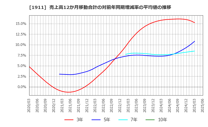 1911 住友林業(株): 売上高12か月移動合計の対前年同期増減率の平均値の推移