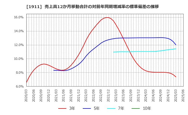 1911 住友林業(株): 売上高12か月移動合計の対前年同期増減率の標準偏差の推移