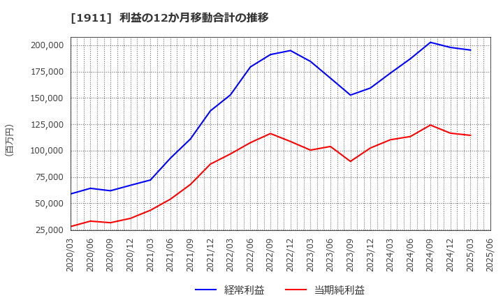 1911 住友林業(株): 利益の12か月移動合計の推移