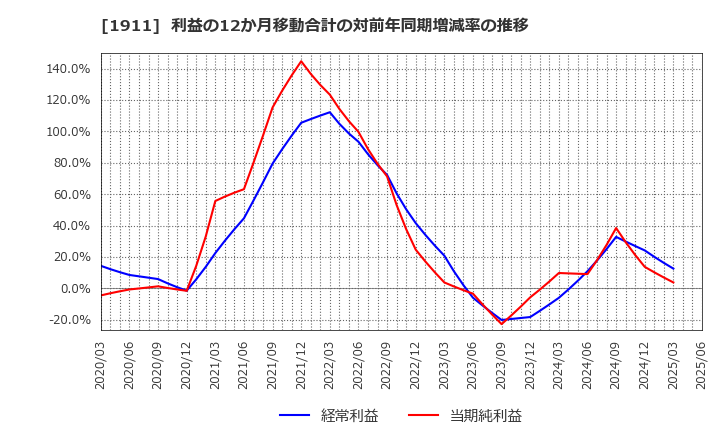 1911 住友林業(株): 利益の12か月移動合計の対前年同期増減率の推移