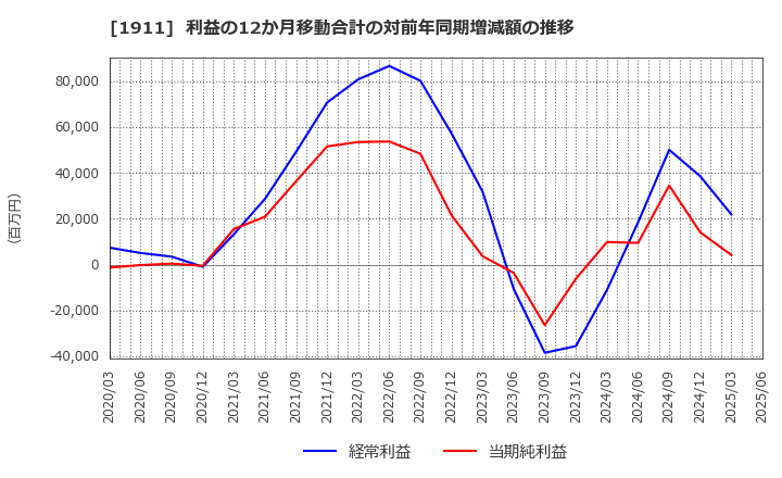 1911 住友林業(株): 利益の12か月移動合計の対前年同期増減額の推移