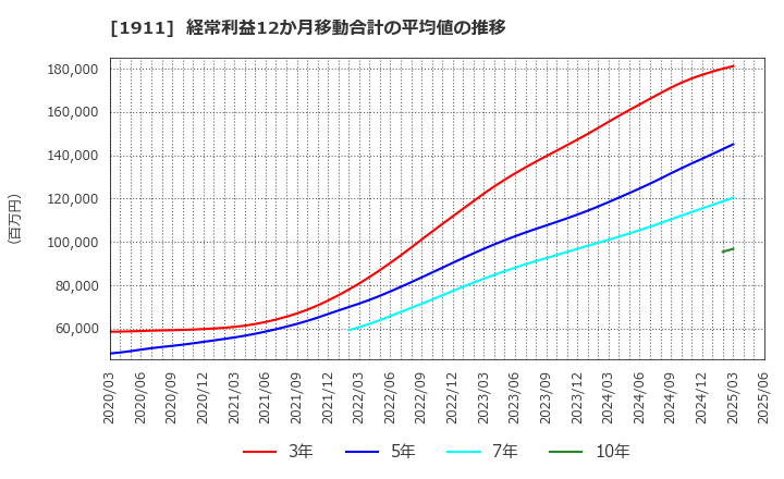 1911 住友林業(株): 経常利益12か月移動合計の平均値の推移