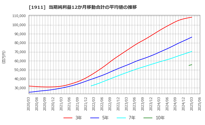 1911 住友林業(株): 当期純利益12か月移動合計の平均値の推移