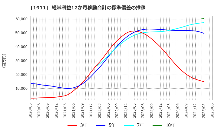 1911 住友林業(株): 経常利益12か月移動合計の標準偏差の推移