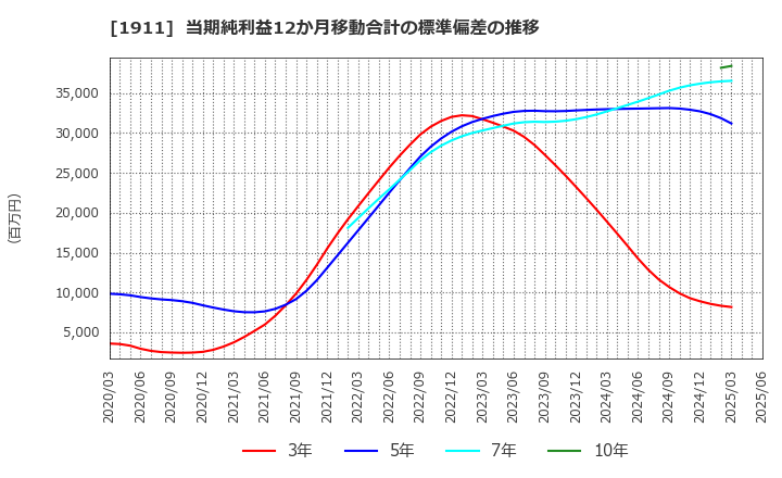 1911 住友林業(株): 当期純利益12か月移動合計の標準偏差の推移