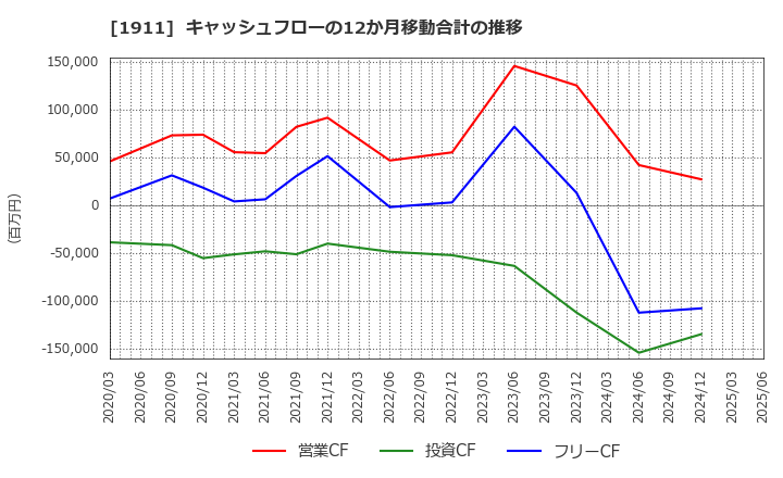 1911 住友林業(株): キャッシュフローの12か月移動合計の推移