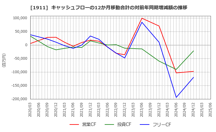 1911 住友林業(株): キャッシュフローの12か月移動合計の対前年同期増減額の推移