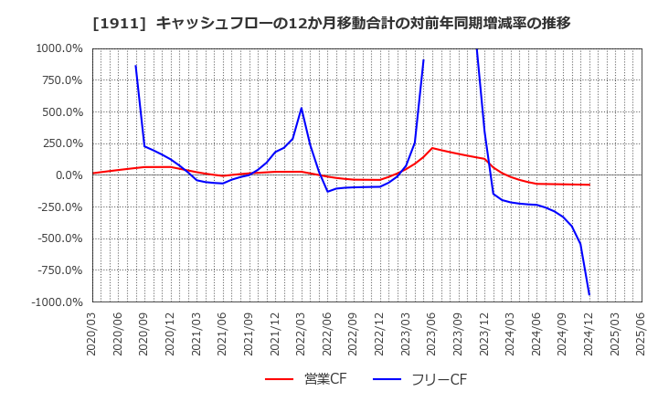 1911 住友林業(株): キャッシュフローの12か月移動合計の対前年同期増減率の推移