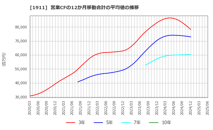 1911 住友林業(株): 営業CFの12か月移動合計の平均値の推移