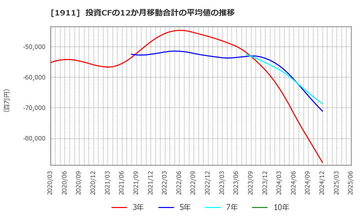 1911 住友林業(株): 投資CFの12か月移動合計の平均値の推移