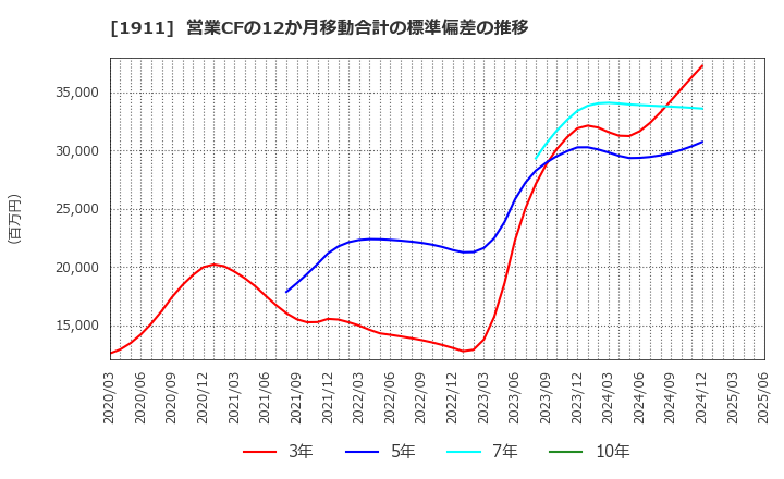 1911 住友林業(株): 営業CFの12か月移動合計の標準偏差の推移