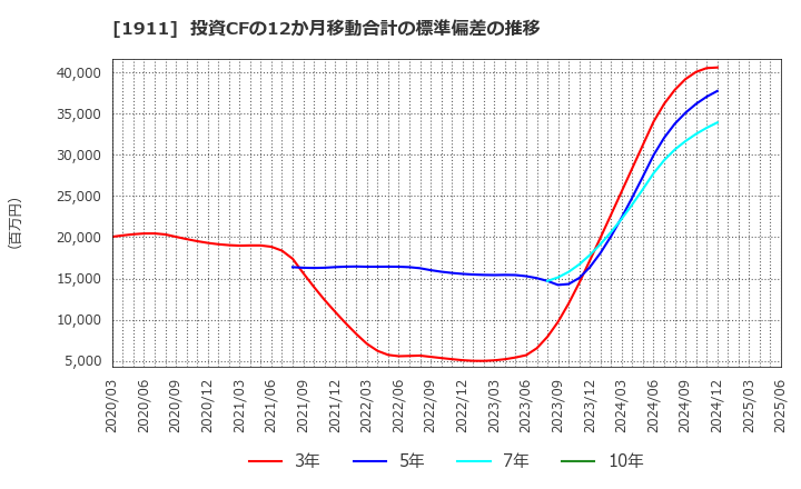1911 住友林業(株): 投資CFの12か月移動合計の標準偏差の推移