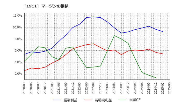 1911 住友林業(株): マージンの推移