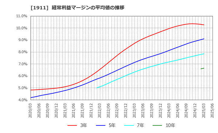 1911 住友林業(株): 経常利益マージンの平均値の推移