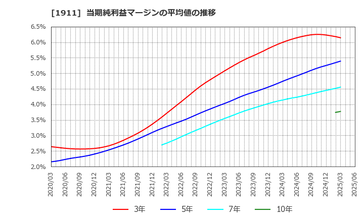 1911 住友林業(株): 当期純利益マージンの平均値の推移