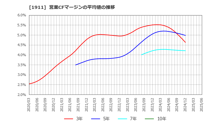 1911 住友林業(株): 営業CFマージンの平均値の推移