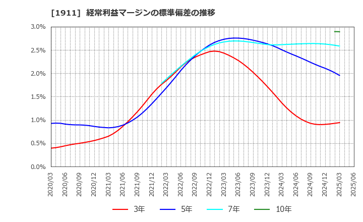 1911 住友林業(株): 経常利益マージンの標準偏差の推移