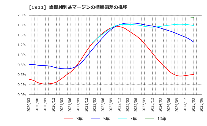 1911 住友林業(株): 当期純利益マージンの標準偏差の推移