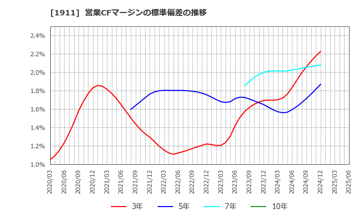 1911 住友林業(株): 営業CFマージンの標準偏差の推移