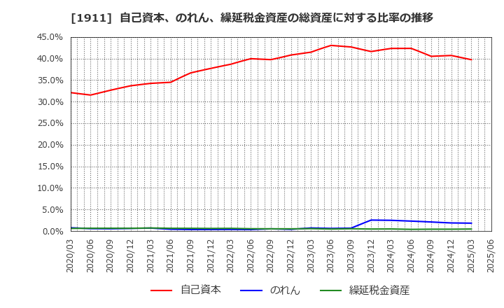 1911 住友林業(株): 自己資本、のれん、繰延税金資産の総資産に対する比率の推移