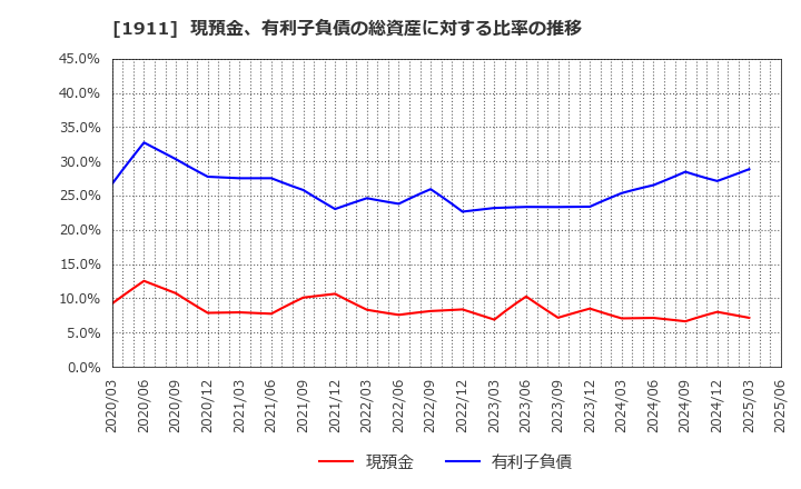 1911 住友林業(株): 現預金、有利子負債の総資産に対する比率の推移