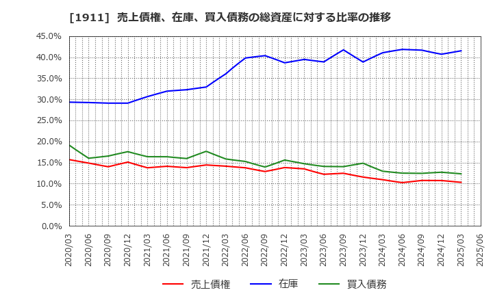 1911 住友林業(株): 売上債権、在庫、買入債務の総資産に対する比率の推移