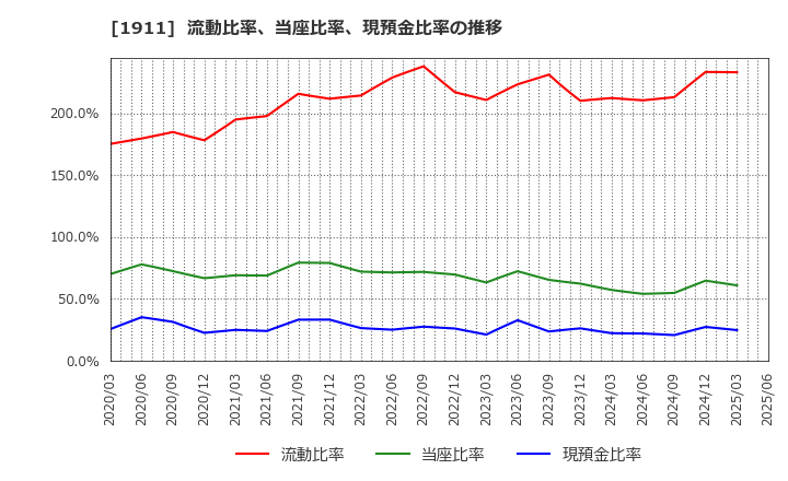 1911 住友林業(株): 流動比率、当座比率、現預金比率の推移