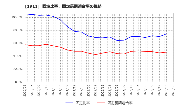 1911 住友林業(株): 固定比率、固定長期適合率の推移