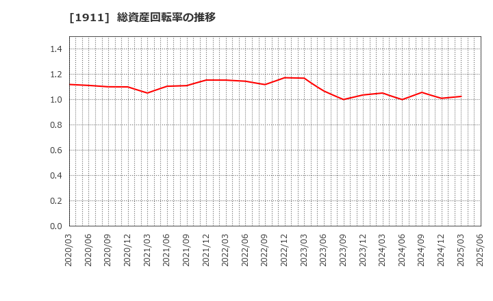 1911 住友林業(株): 総資産回転率の推移