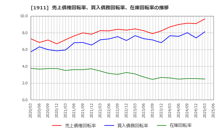 1911 住友林業(株): 売上債権回転率、買入債務回転率、在庫回転率の推移