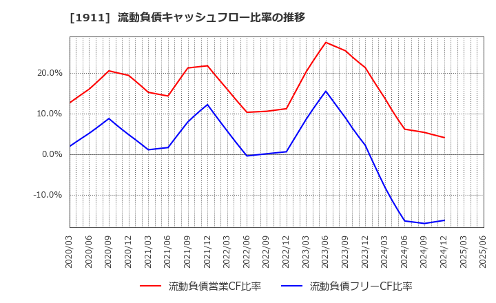 1911 住友林業(株): 流動負債キャッシュフロー比率の推移