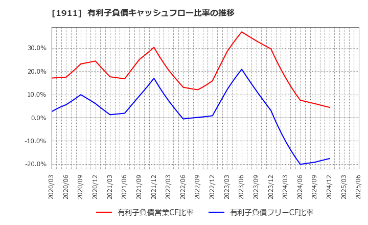1911 住友林業(株): 有利子負債キャッシュフロー比率の推移