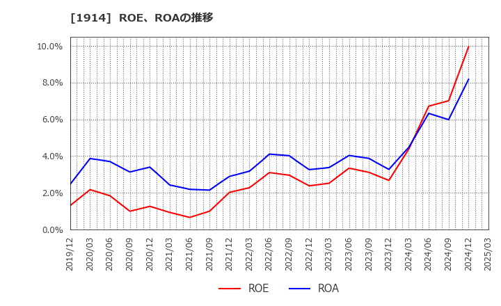 1914 日本基礎技術(株): ROE、ROAの推移