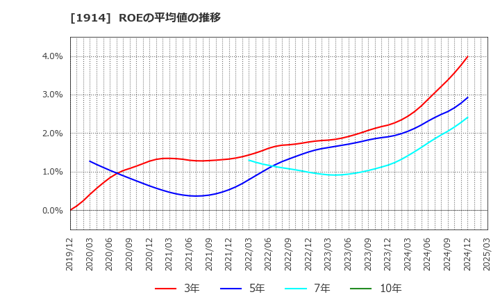 1914 日本基礎技術(株): ROEの平均値の推移