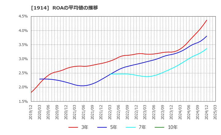 1914 日本基礎技術(株): ROAの平均値の推移