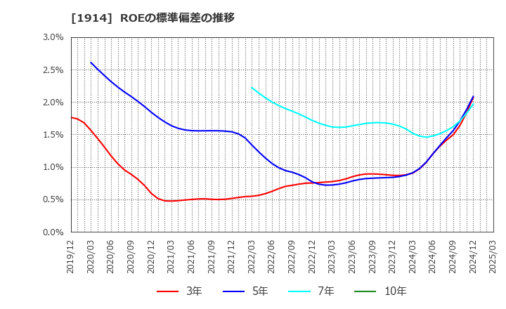 1914 日本基礎技術(株): ROEの標準偏差の推移