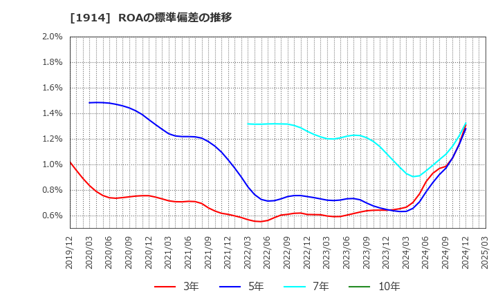1914 日本基礎技術(株): ROAの標準偏差の推移