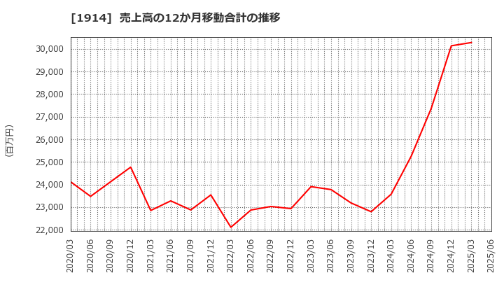 1914 日本基礎技術(株): 売上高の12か月移動合計の推移
