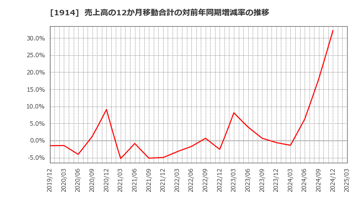 1914 日本基礎技術(株): 売上高の12か月移動合計の対前年同期増減率の推移